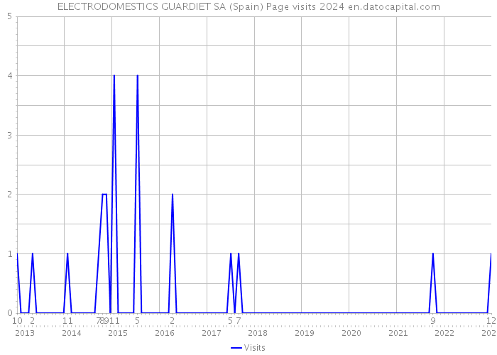 ELECTRODOMESTICS GUARDIET SA (Spain) Page visits 2024 