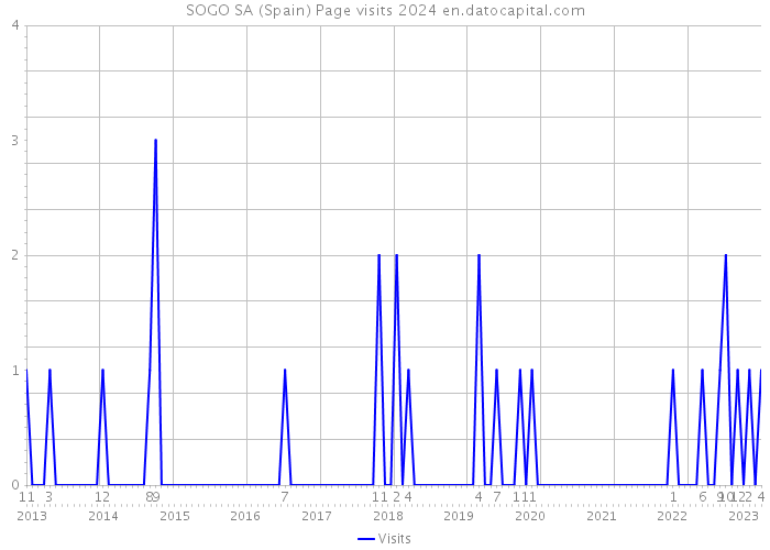 SOGO SA (Spain) Page visits 2024 