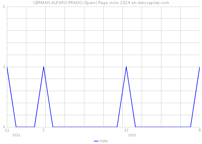 GERMAN ALFARO PRADO (Spain) Page visits 2024 