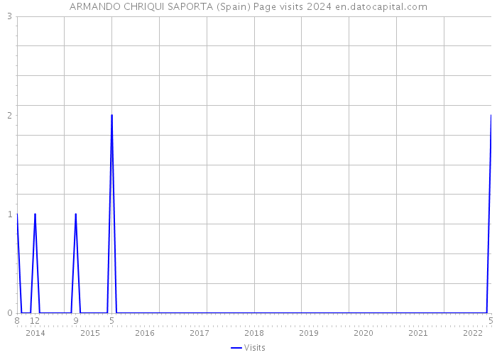 ARMANDO CHRIQUI SAPORTA (Spain) Page visits 2024 