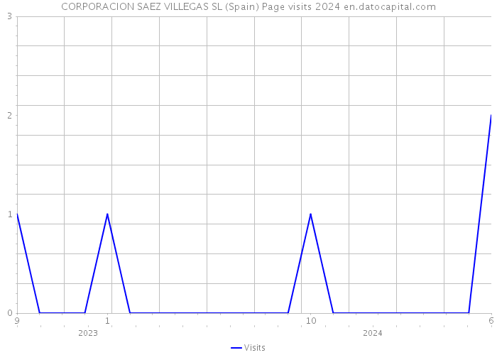 CORPORACION SAEZ VILLEGAS SL (Spain) Page visits 2024 