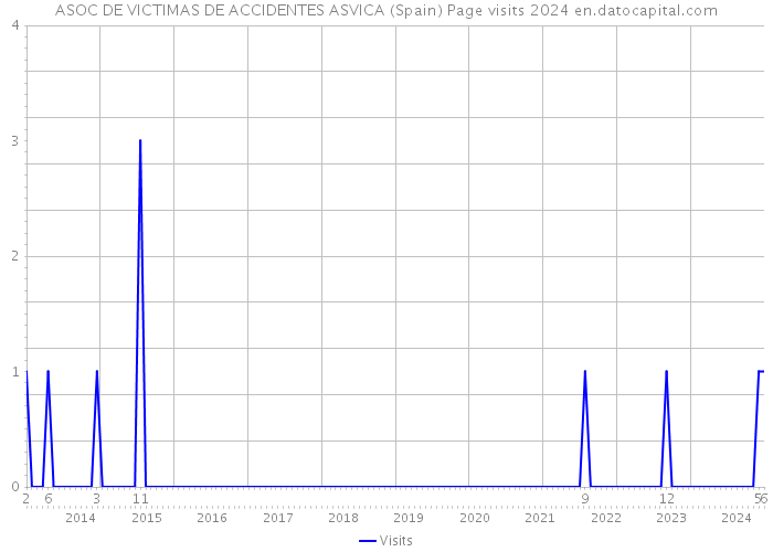 ASOC DE VICTIMAS DE ACCIDENTES ASVICA (Spain) Page visits 2024 