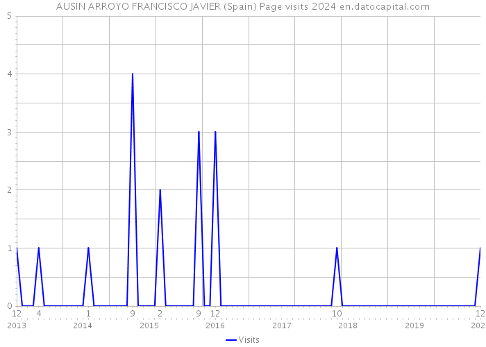 AUSIN ARROYO FRANCISCO JAVIER (Spain) Page visits 2024 