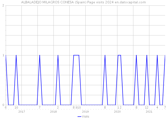 ALBALADEJO MILAGROS CONESA (Spain) Page visits 2024 