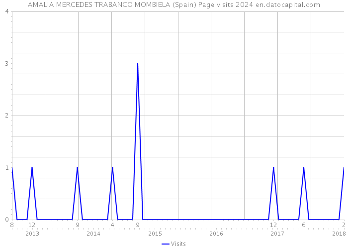 AMALIA MERCEDES TRABANCO MOMBIELA (Spain) Page visits 2024 