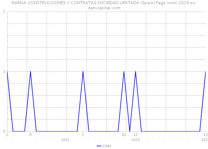 RAMSA CONSTRUCCIONES Y CONTRATAS SOCIEDAD LIMITADA (Spain) Page visits 2024 