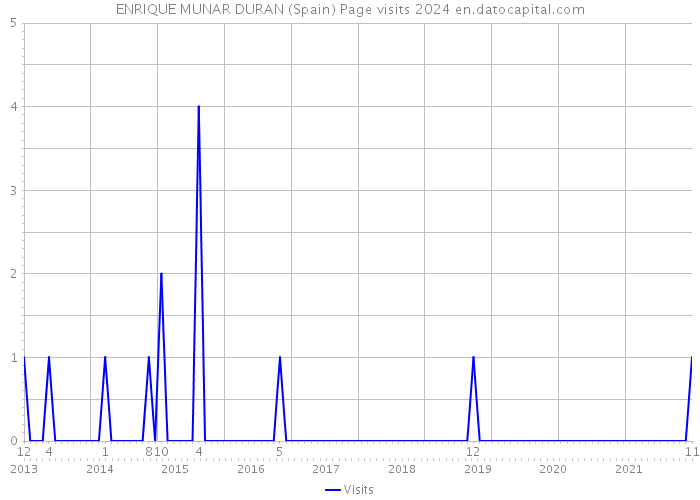 ENRIQUE MUNAR DURAN (Spain) Page visits 2024 