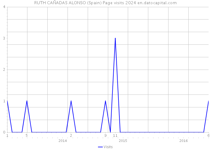 RUTH CAÑADAS ALONSO (Spain) Page visits 2024 