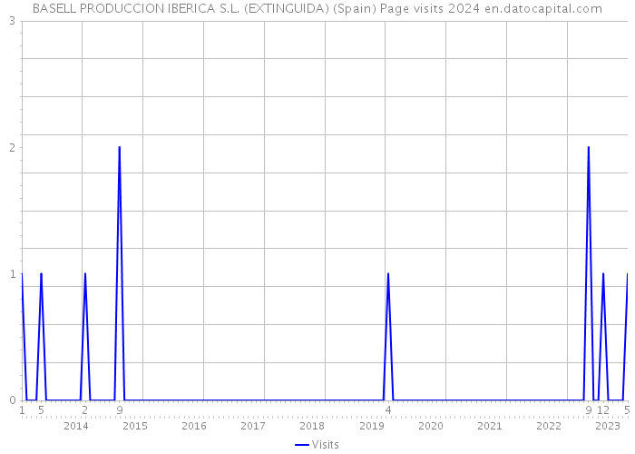 BASELL PRODUCCION IBERICA S.L. (EXTINGUIDA) (Spain) Page visits 2024 