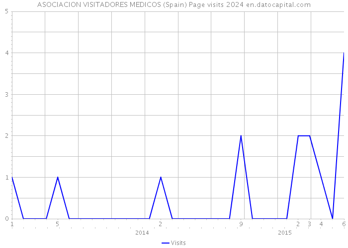 ASOCIACION VISITADORES MEDICOS (Spain) Page visits 2024 