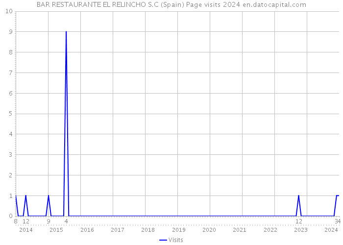 BAR RESTAURANTE EL RELINCHO S.C (Spain) Page visits 2024 