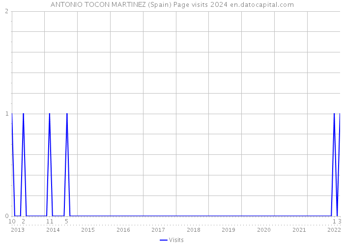 ANTONIO TOCON MARTINEZ (Spain) Page visits 2024 