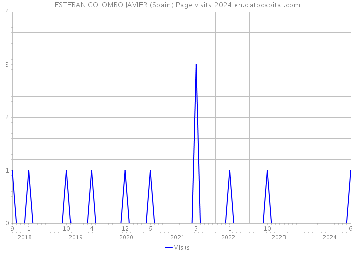 ESTEBAN COLOMBO JAVIER (Spain) Page visits 2024 