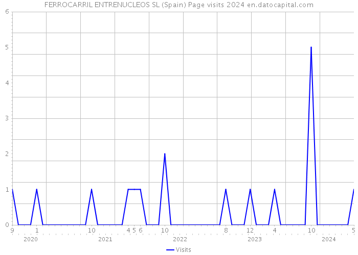 FERROCARRIL ENTRENUCLEOS SL (Spain) Page visits 2024 