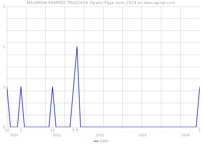 MAXIMINA RAMIREZ TRASCASA (Spain) Page visits 2024 