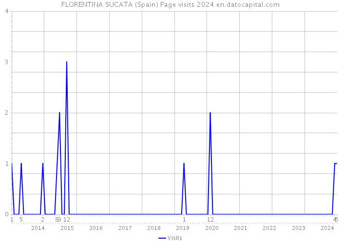 FLORENTINA SUCATA (Spain) Page visits 2024 
