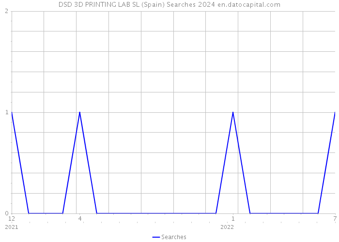 DSD 3D PRINTING LAB SL (Spain) Searches 2024 