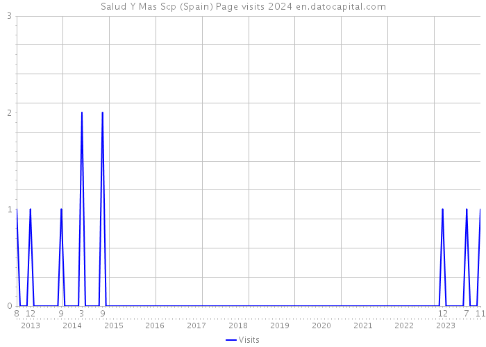 Salud Y Mas Scp (Spain) Page visits 2024 