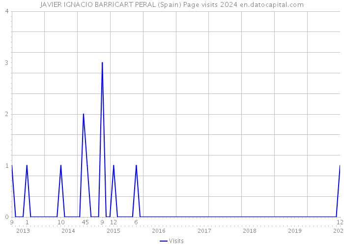 JAVIER IGNACIO BARRICART PERAL (Spain) Page visits 2024 