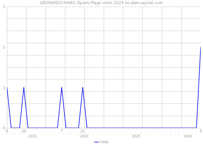 LEONARDO RAMA (Spain) Page visits 2024 