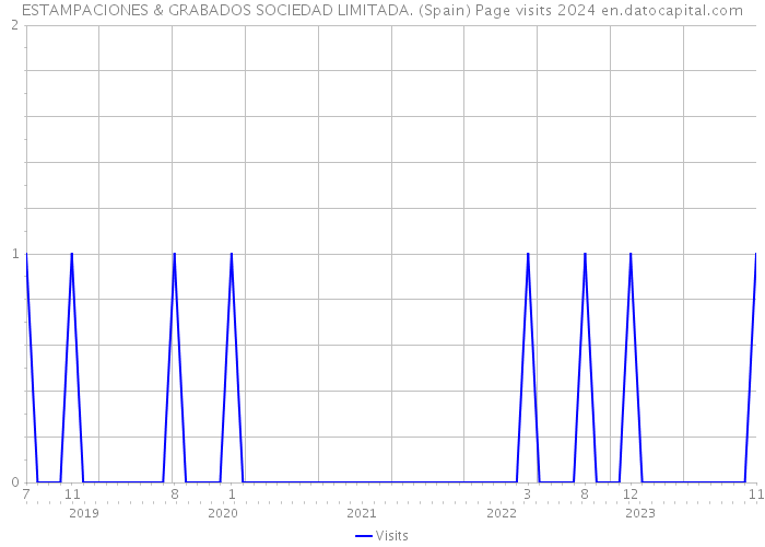 ESTAMPACIONES & GRABADOS SOCIEDAD LIMITADA. (Spain) Page visits 2024 