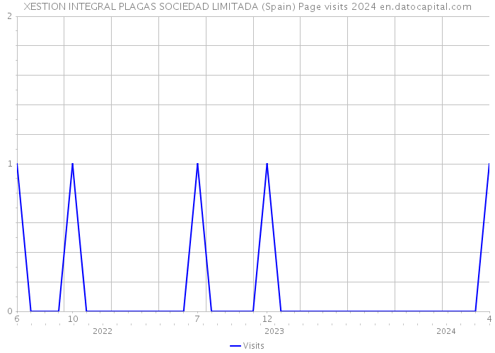 XESTION INTEGRAL PLAGAS SOCIEDAD LIMITADA (Spain) Page visits 2024 