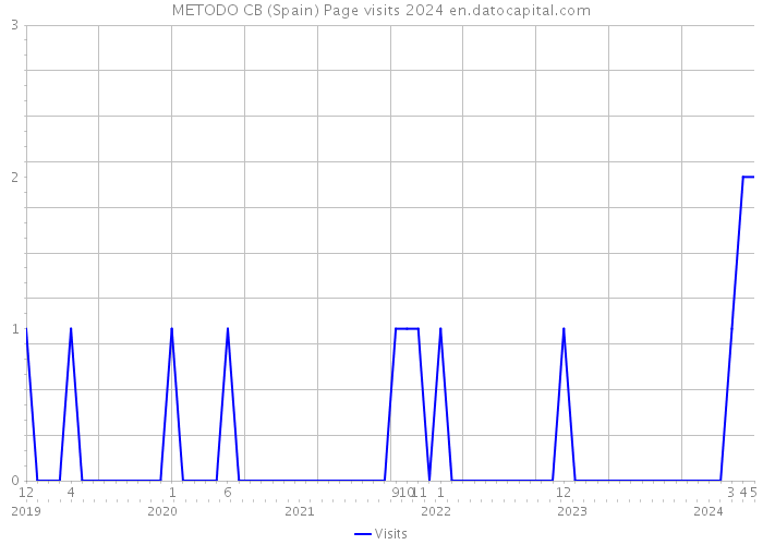 METODO CB (Spain) Page visits 2024 