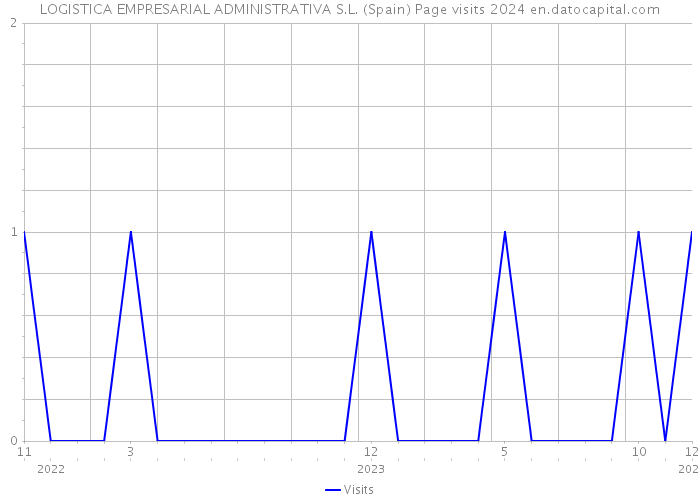 LOGISTICA EMPRESARIAL ADMINISTRATIVA S.L. (Spain) Page visits 2024 