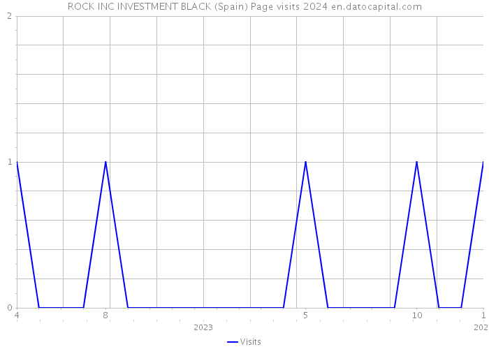 ROCK INC INVESTMENT BLACK (Spain) Page visits 2024 