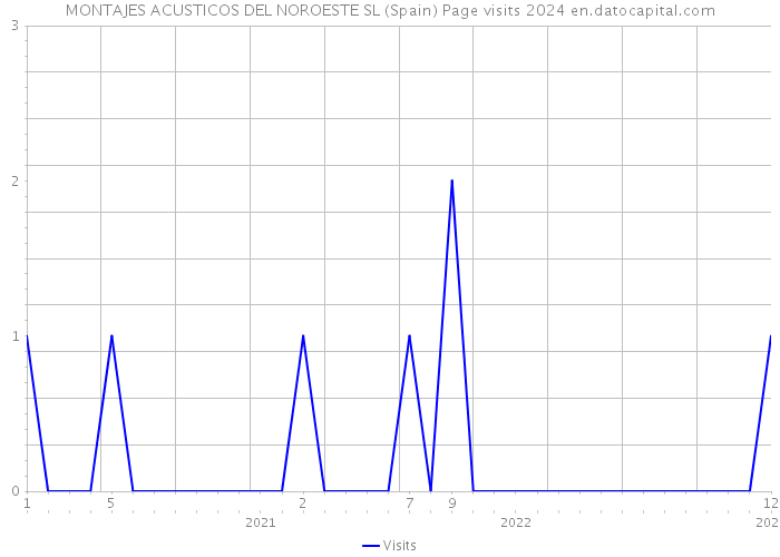 MONTAJES ACUSTICOS DEL NOROESTE SL (Spain) Page visits 2024 