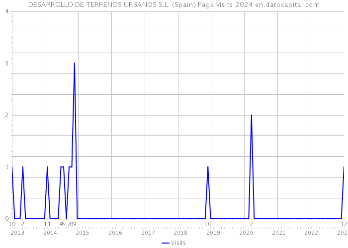 DESARROLLO DE TERRENOS URBANOS S.L. (Spain) Page visits 2024 