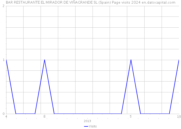 BAR RESTAURANTE EL MIRADOR DE VIÑAGRANDE SL (Spain) Page visits 2024 