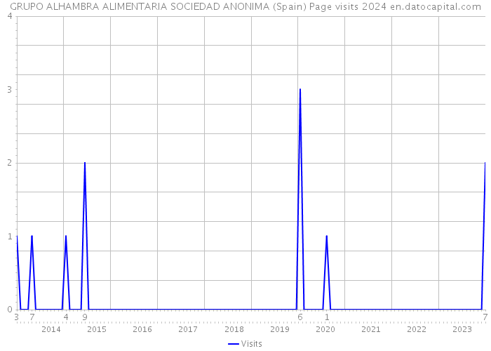 GRUPO ALHAMBRA ALIMENTARIA SOCIEDAD ANONIMA (Spain) Page visits 2024 
