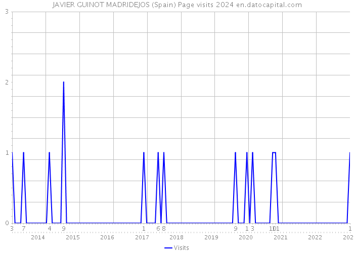 JAVIER GUINOT MADRIDEJOS (Spain) Page visits 2024 