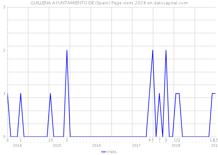 GUILLENA AYUNTAMIENTO DE (Spain) Page visits 2024 
