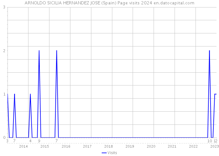 ARNOLDO SICILIA HERNANDEZ JOSE (Spain) Page visits 2024 