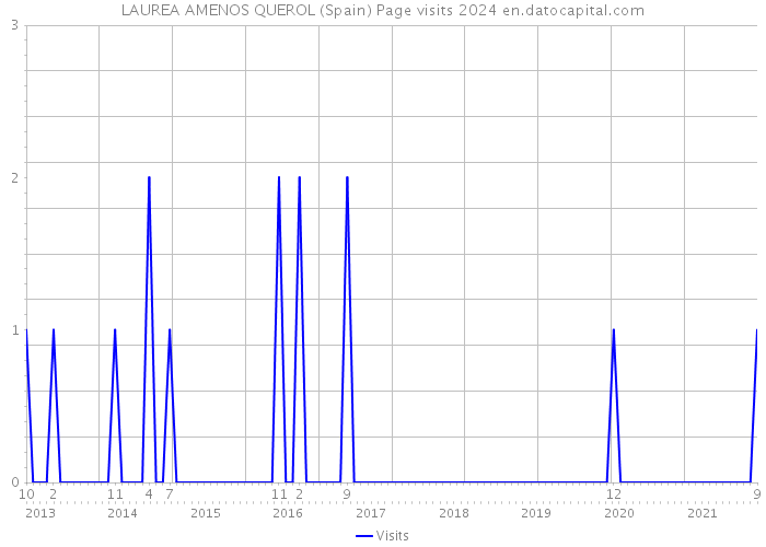 LAUREA AMENOS QUEROL (Spain) Page visits 2024 