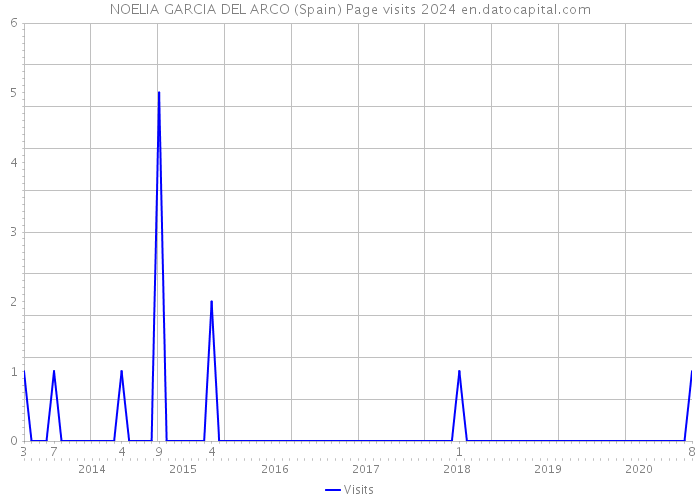 NOELIA GARCIA DEL ARCO (Spain) Page visits 2024 