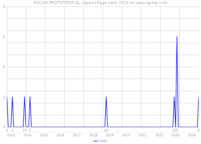 ROCAR PROTOTIPOS SL. (Spain) Page visits 2024 