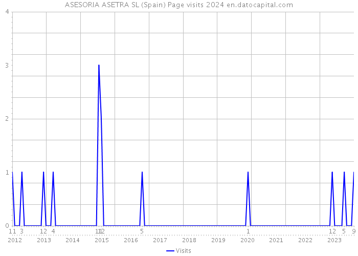 ASESORIA ASETRA SL (Spain) Page visits 2024 