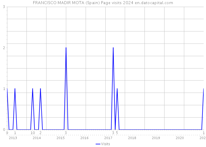 FRANCISCO MADIR MOTA (Spain) Page visits 2024 