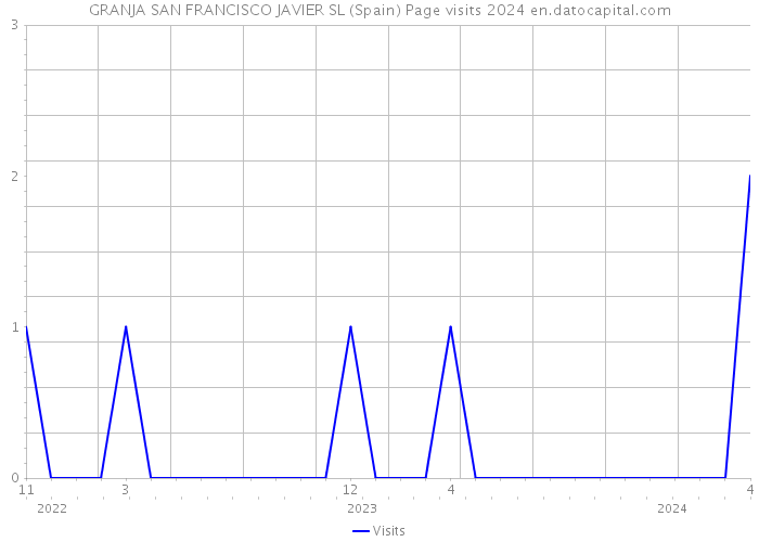 GRANJA SAN FRANCISCO JAVIER SL (Spain) Page visits 2024 