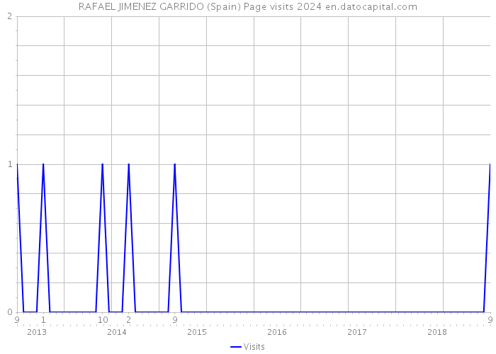 RAFAEL JIMENEZ GARRIDO (Spain) Page visits 2024 