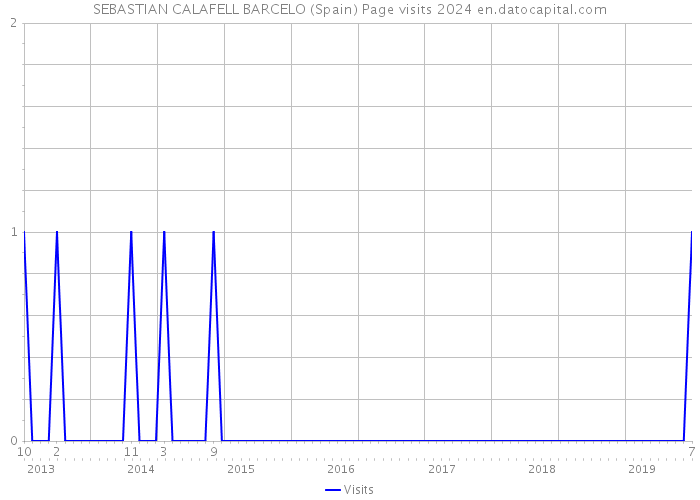 SEBASTIAN CALAFELL BARCELO (Spain) Page visits 2024 