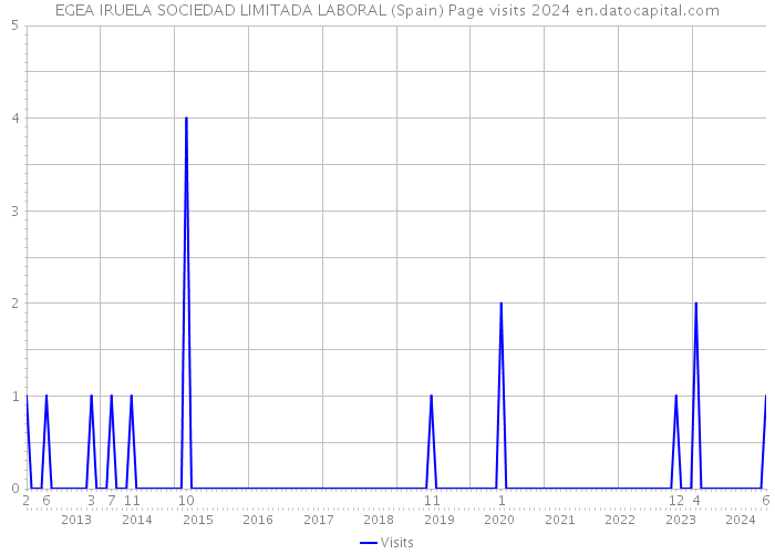 EGEA IRUELA SOCIEDAD LIMITADA LABORAL (Spain) Page visits 2024 