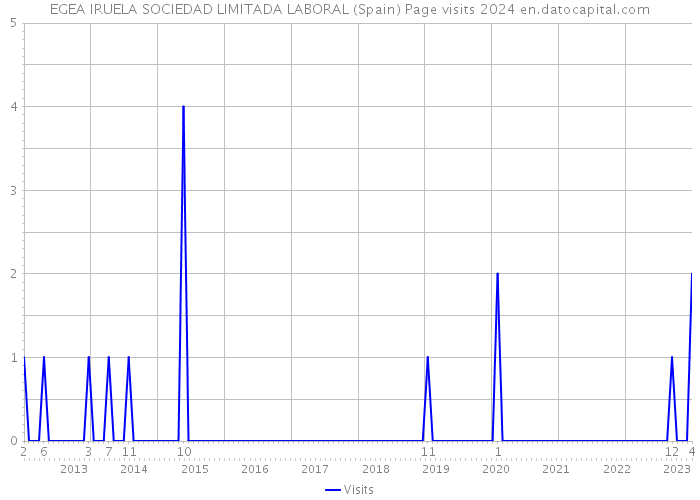 EGEA IRUELA SOCIEDAD LIMITADA LABORAL (Spain) Page visits 2024 