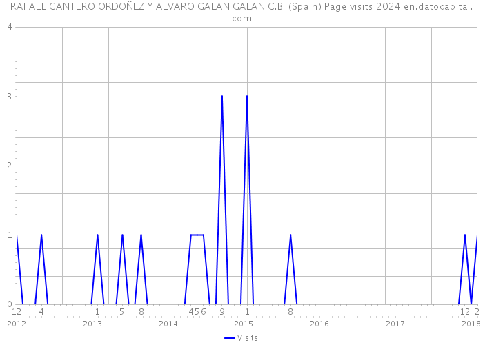 RAFAEL CANTERO ORDOÑEZ Y ALVARO GALAN GALAN C.B. (Spain) Page visits 2024 