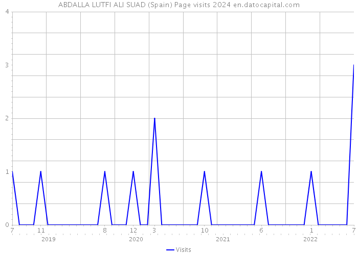 ABDALLA LUTFI ALI SUAD (Spain) Page visits 2024 