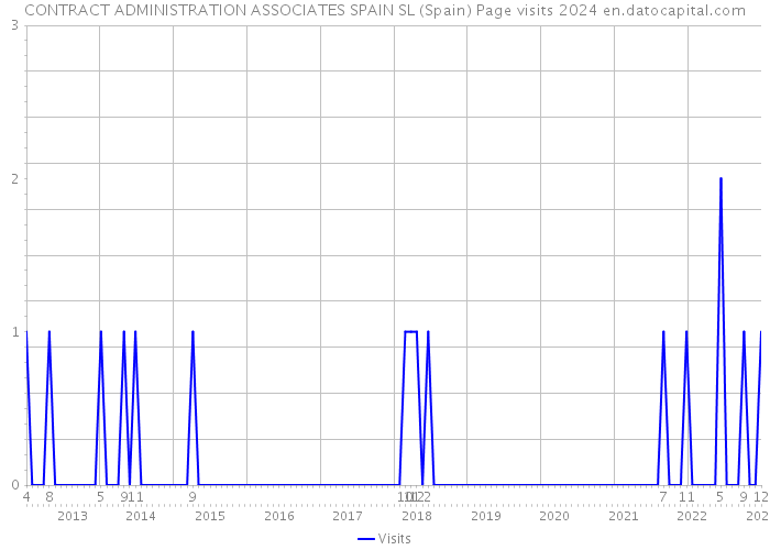 CONTRACT ADMINISTRATION ASSOCIATES SPAIN SL (Spain) Page visits 2024 