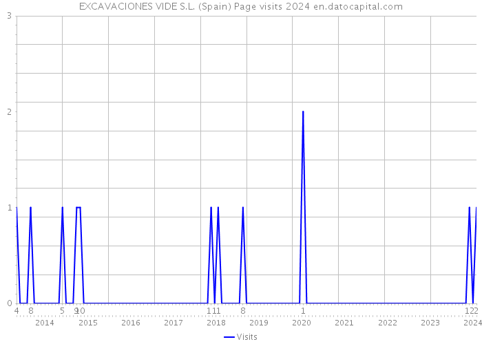 EXCAVACIONES VIDE S.L. (Spain) Page visits 2024 